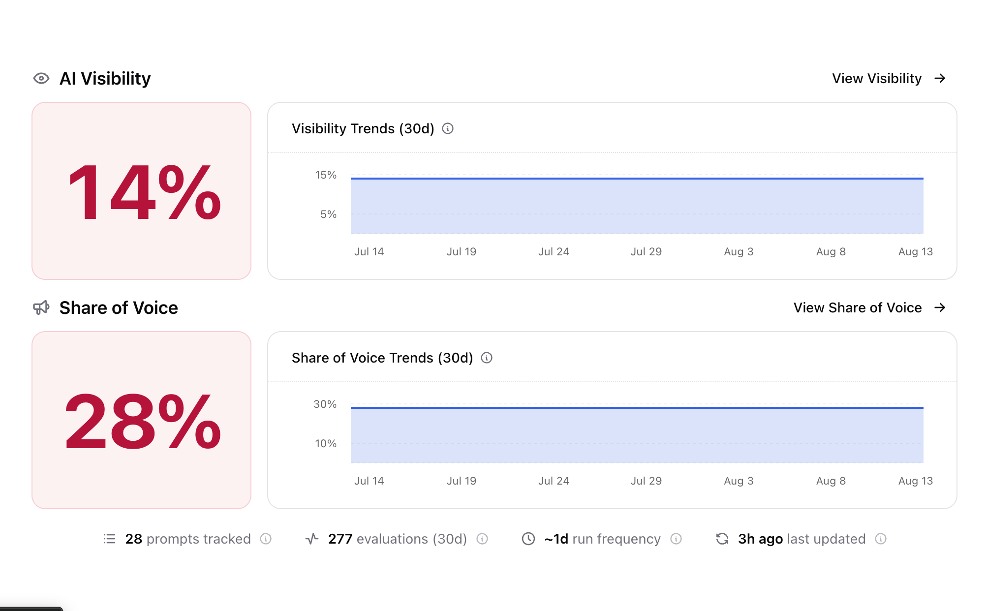 AI Visibility dashboard showing 14% visibility and 28% Share of Voice with 30-day trend charts