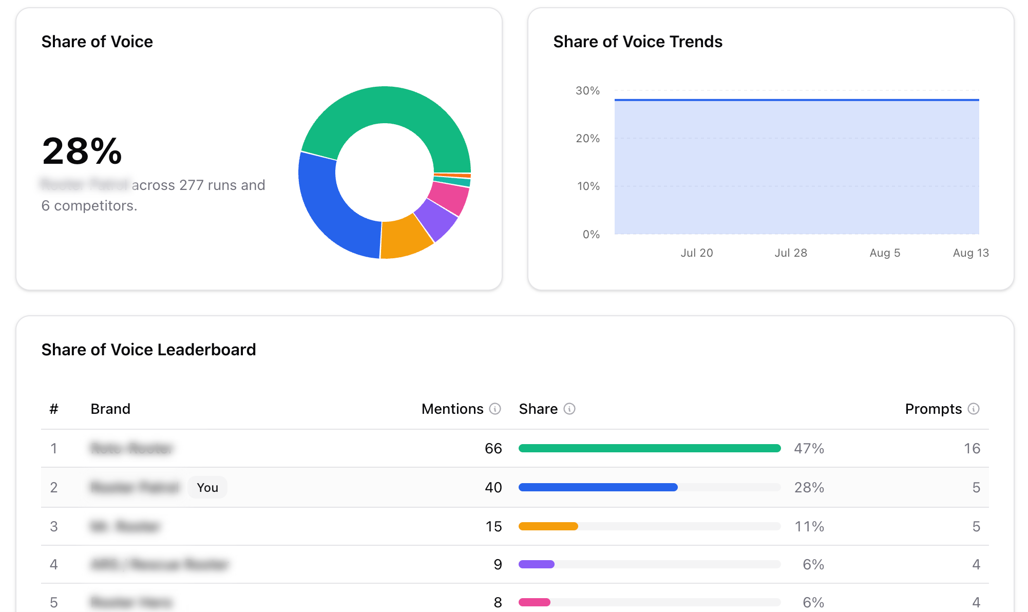 Share of Voice leaderboard comparing performance against six competitors