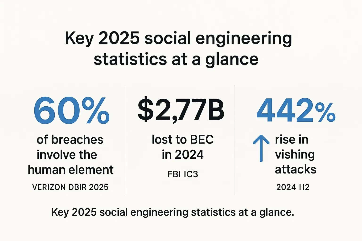 Six statistics showing AI is supercharging social engineering attacks: 46% rise in AI-generated phishing, 442% vishing surge, 1 in 6 breaches involve attacker AI, phishing craft time cut from 16 hours to 5 minutes, $5.72M average AI-powered breach cost, and 91% of security professionals encountering AI email attacks.